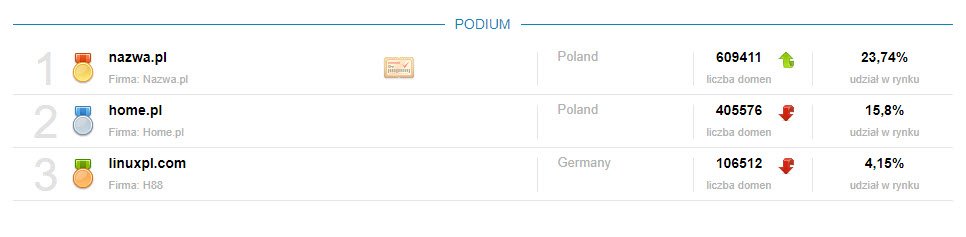ranking najpopularniejszych firm hostingowych w polsce