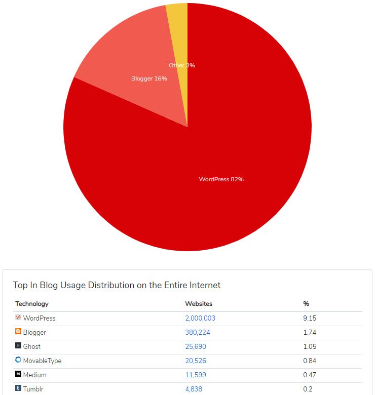 Badania przeprowadzone przez portal BuiltWith pokazują, że aż 82% blogów na całym świecie jest obsługiwana przez system WordPress. Link do statystyk: https://trends.builtwith.com/cms/blog/traffic/Entire-Internet