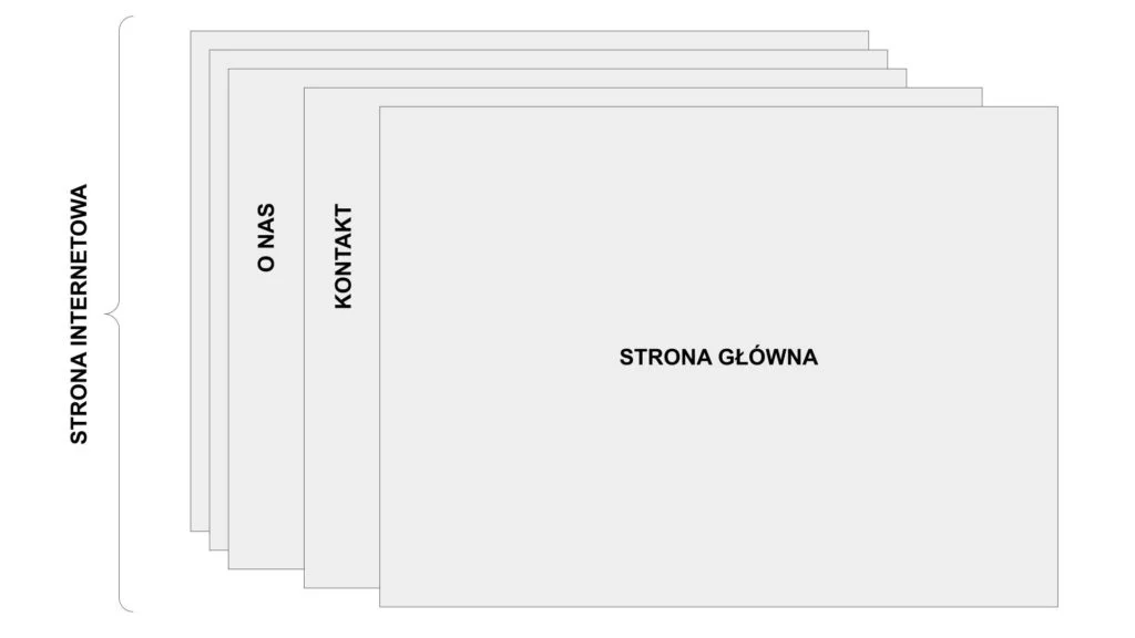 Podstawowa konstrukcja strony internetowej WordPress