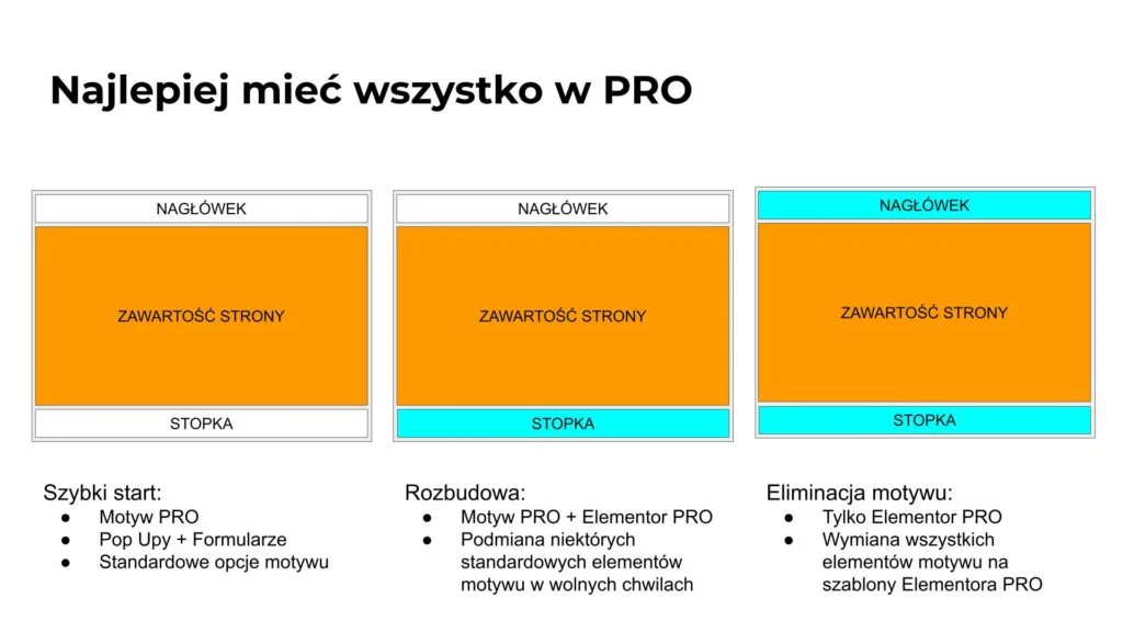 Jak tworzyć strony internetowe wordpress profesjonalnie i szybko za pomocą motywu pro i elementora pro