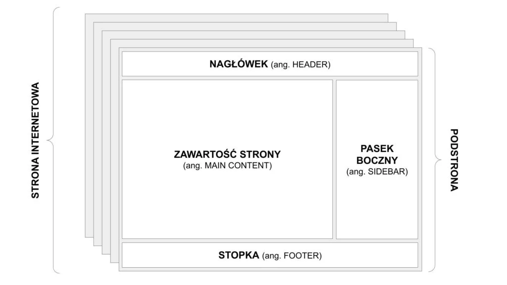 Z czego składa się każda podstrona wordpress