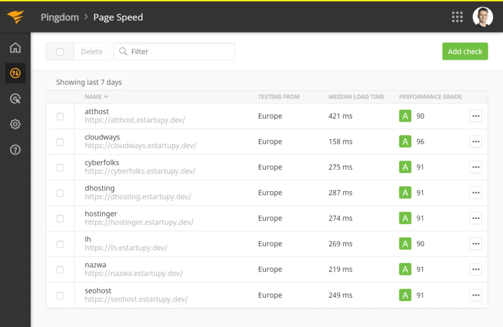 najlepszy hosting ranking hostingów pingdom page speed