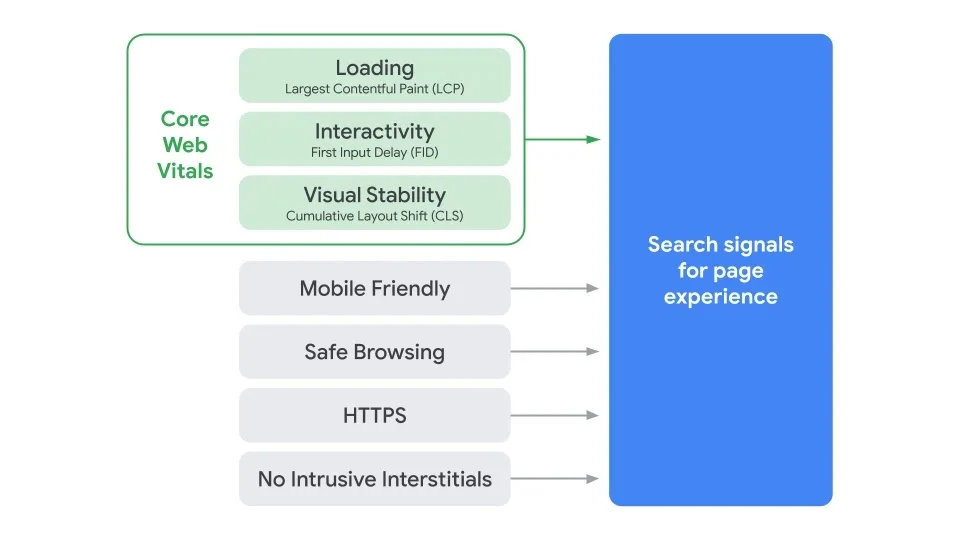 Obraz przedstawia właściwości strony internetowej które Google mierzy jako czynniki rankingowe, w tym podstawowe wskaźniki internetowe czyli tzw. core web vitals