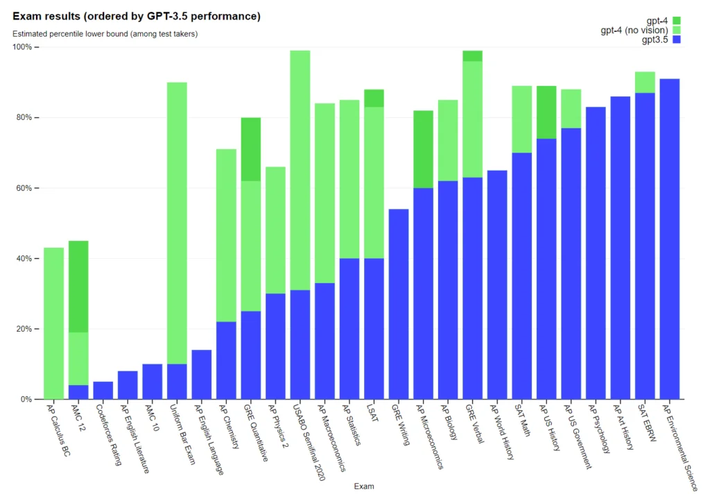 wyniki testów porównawczych modelu gpt-3 i gpt-4 od openai